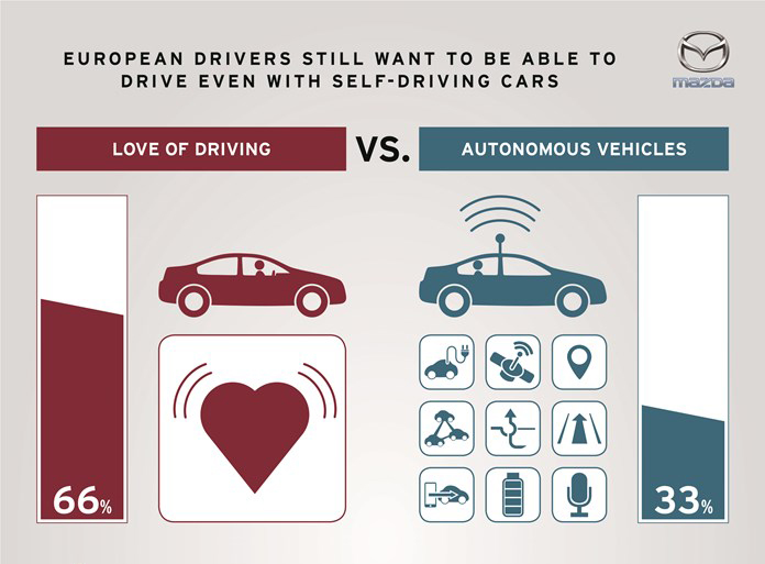 Two-thirds of European drivers still want to be able to drive even if self-driving cars become commonplace